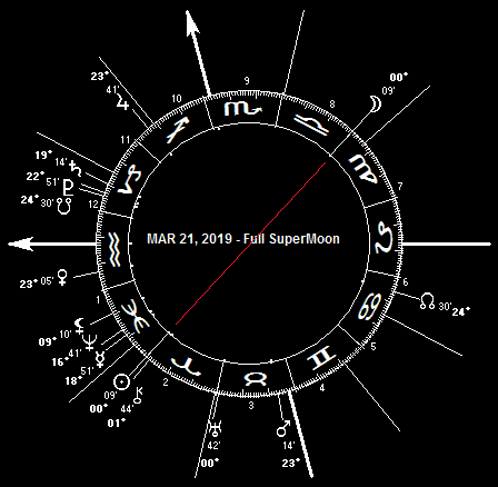 MAR 21, 2019 SuperMoon